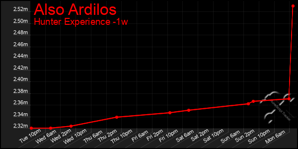 Last 7 Days Graph of Also Ardilos