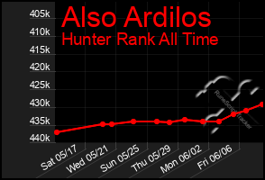 Total Graph of Also Ardilos