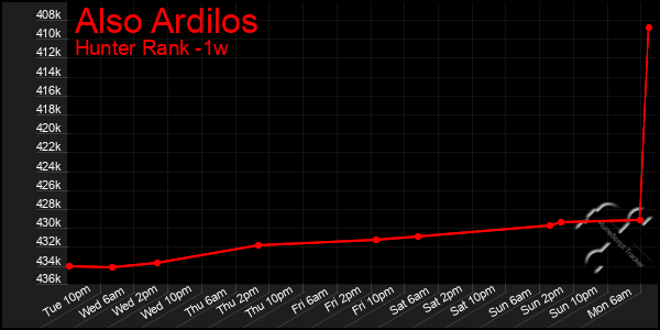 Last 7 Days Graph of Also Ardilos