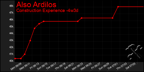 Last 31 Days Graph of Also Ardilos