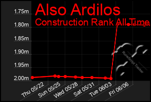 Total Graph of Also Ardilos