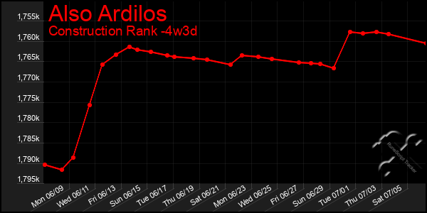 Last 31 Days Graph of Also Ardilos