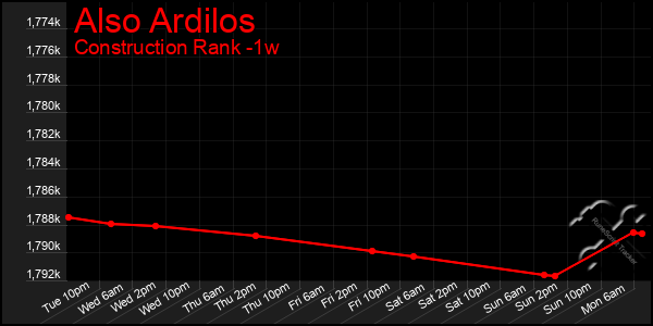 Last 7 Days Graph of Also Ardilos