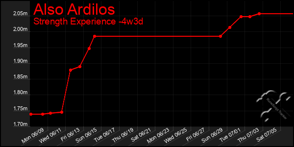 Last 31 Days Graph of Also Ardilos