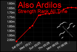Total Graph of Also Ardilos
