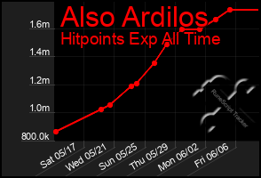 Total Graph of Also Ardilos
