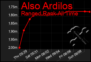Total Graph of Also Ardilos