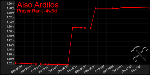 Last 31 Days Graph of Also Ardilos