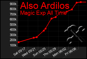 Total Graph of Also Ardilos