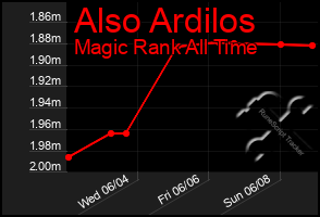 Total Graph of Also Ardilos