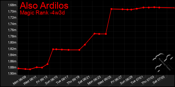 Last 31 Days Graph of Also Ardilos