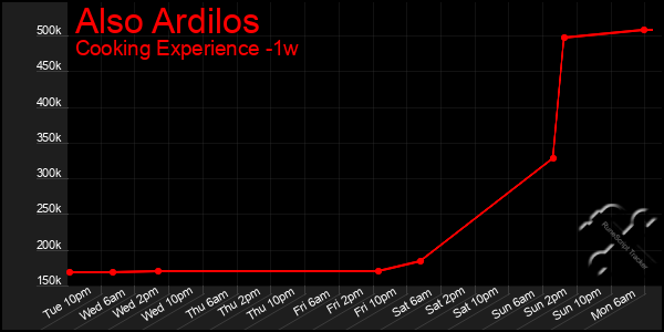 Last 7 Days Graph of Also Ardilos