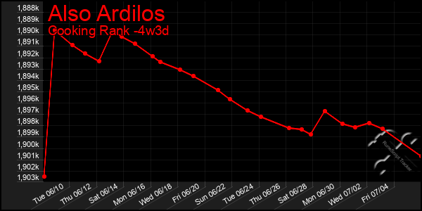 Last 31 Days Graph of Also Ardilos