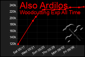 Total Graph of Also Ardilos