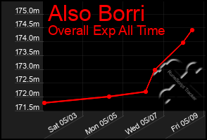 Total Graph of Also Borri