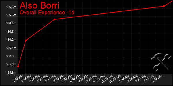 Last 24 Hours Graph of Also Borri