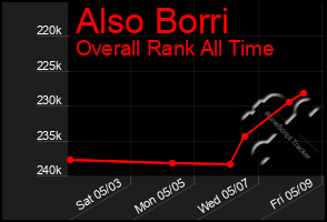 Total Graph of Also Borri