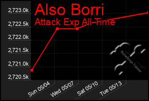 Total Graph of Also Borri