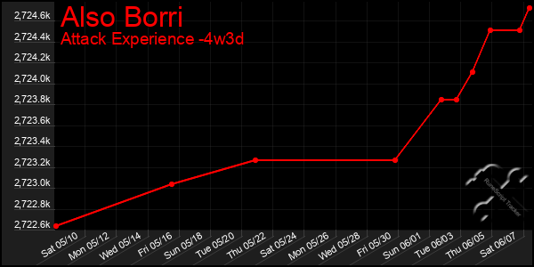 Last 31 Days Graph of Also Borri