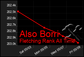 Total Graph of Also Borri