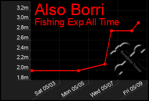 Total Graph of Also Borri