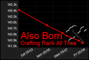 Total Graph of Also Borri