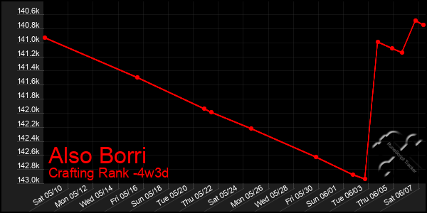 Last 31 Days Graph of Also Borri