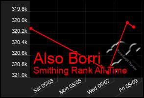 Total Graph of Also Borri