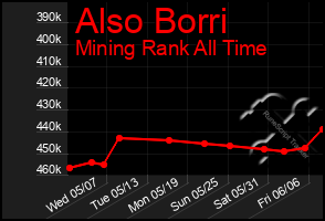 Total Graph of Also Borri