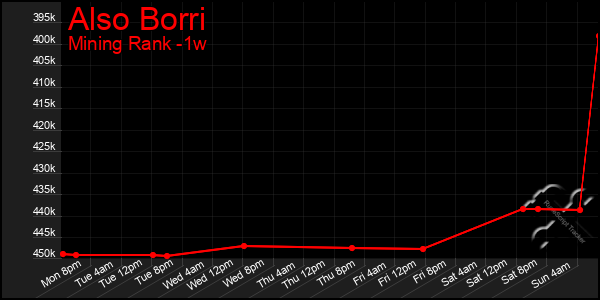 Last 7 Days Graph of Also Borri