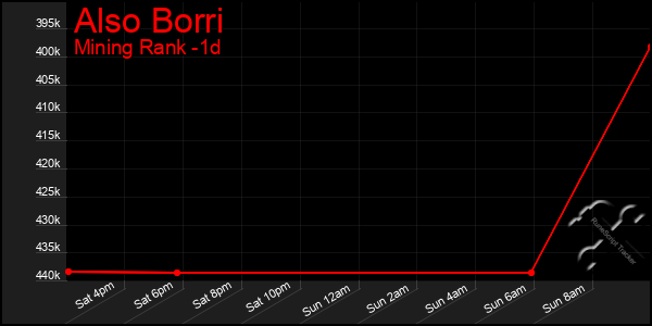 Last 24 Hours Graph of Also Borri