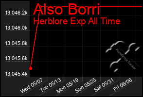 Total Graph of Also Borri