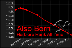 Total Graph of Also Borri