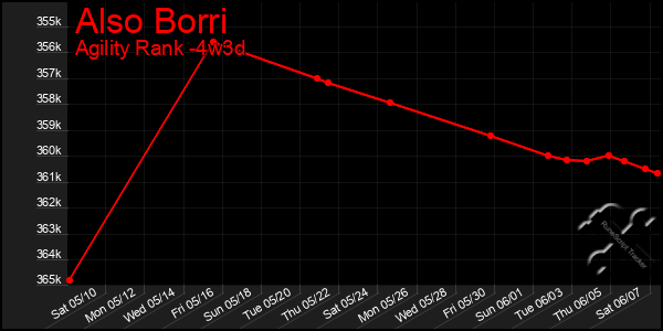 Last 31 Days Graph of Also Borri