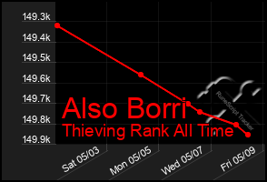 Total Graph of Also Borri