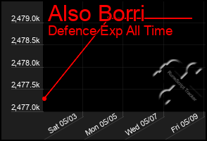 Total Graph of Also Borri