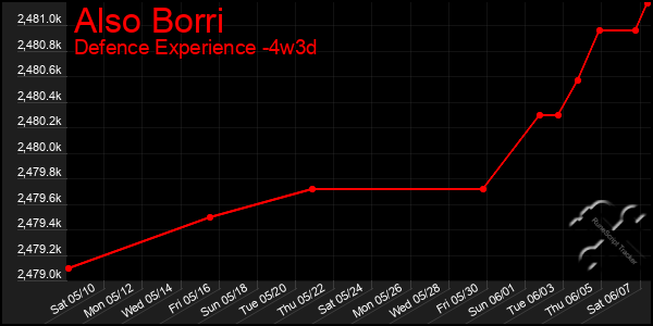 Last 31 Days Graph of Also Borri
