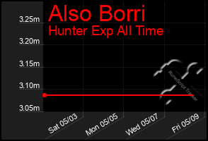 Total Graph of Also Borri