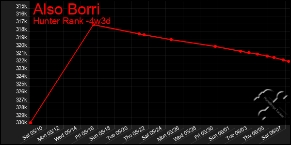 Last 31 Days Graph of Also Borri