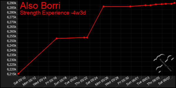Last 31 Days Graph of Also Borri