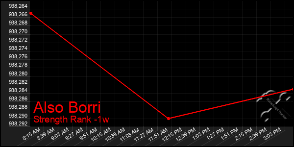Last 7 Days Graph of Also Borri