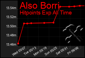 Total Graph of Also Borri