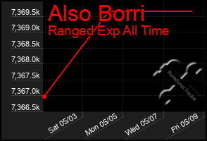Total Graph of Also Borri