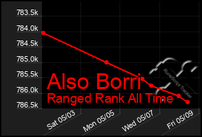 Total Graph of Also Borri