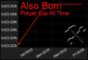 Total Graph of Also Borri