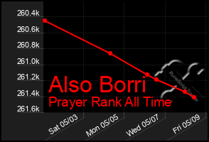 Total Graph of Also Borri