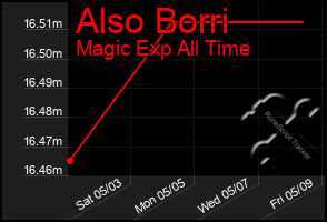 Total Graph of Also Borri