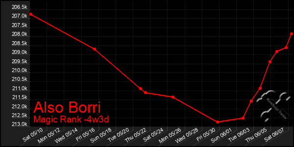 Last 31 Days Graph of Also Borri