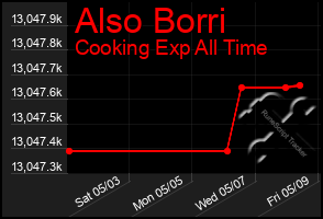 Total Graph of Also Borri