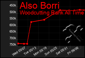 Total Graph of Also Borri